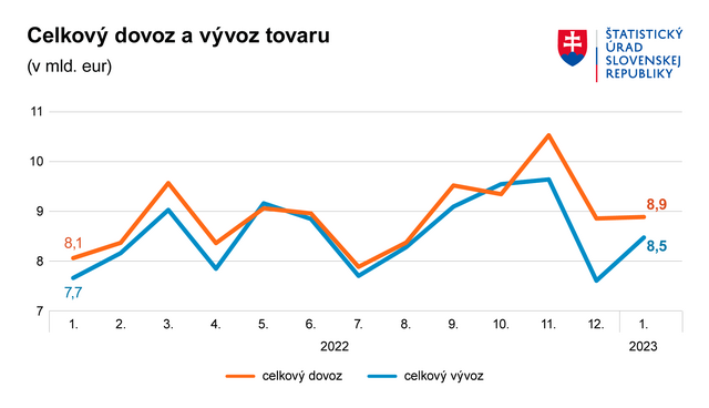Graf Celkovy vyvoz a dovoz tovaru 1 2023