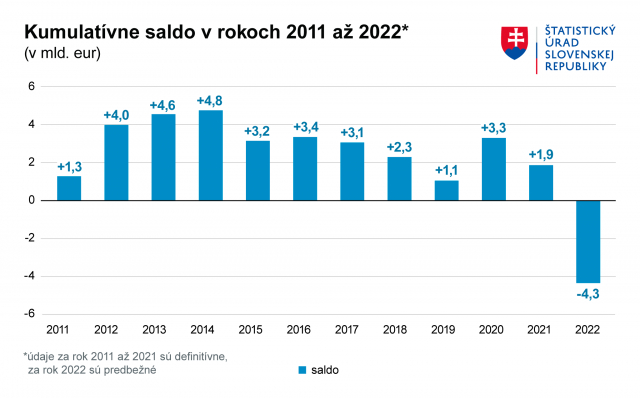 Graf Kumulativne saldo 2011 2022