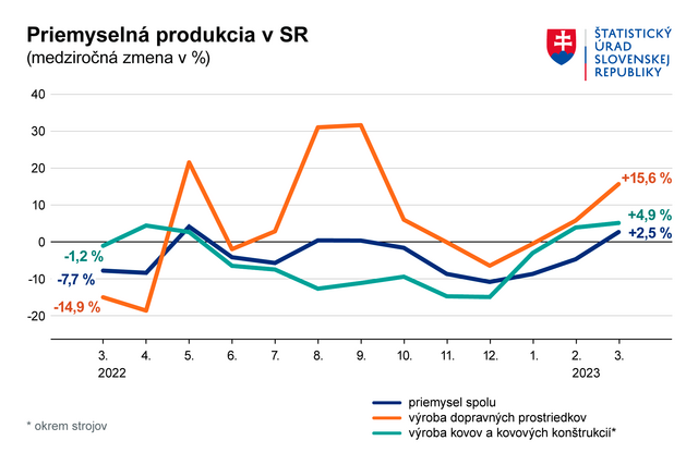Graf Priemyselna Produkcia 03 2023 SK