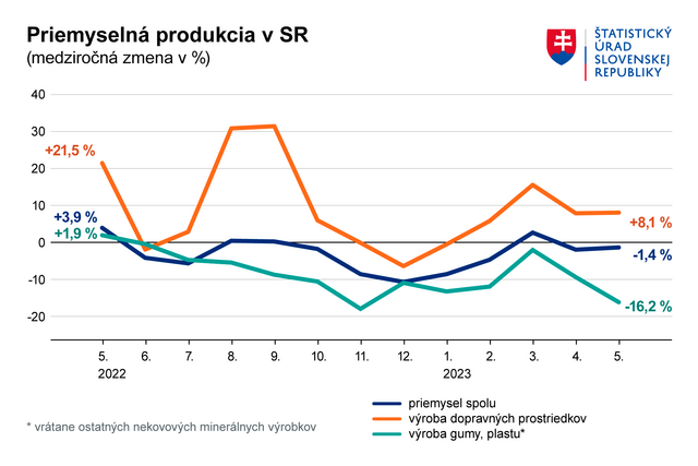 Priemyselna produkcia maj 2023