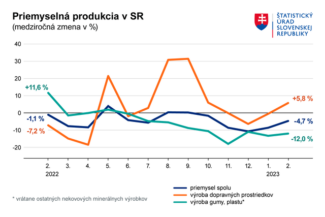 graf Priemyselna produkcia 02 2023 SK