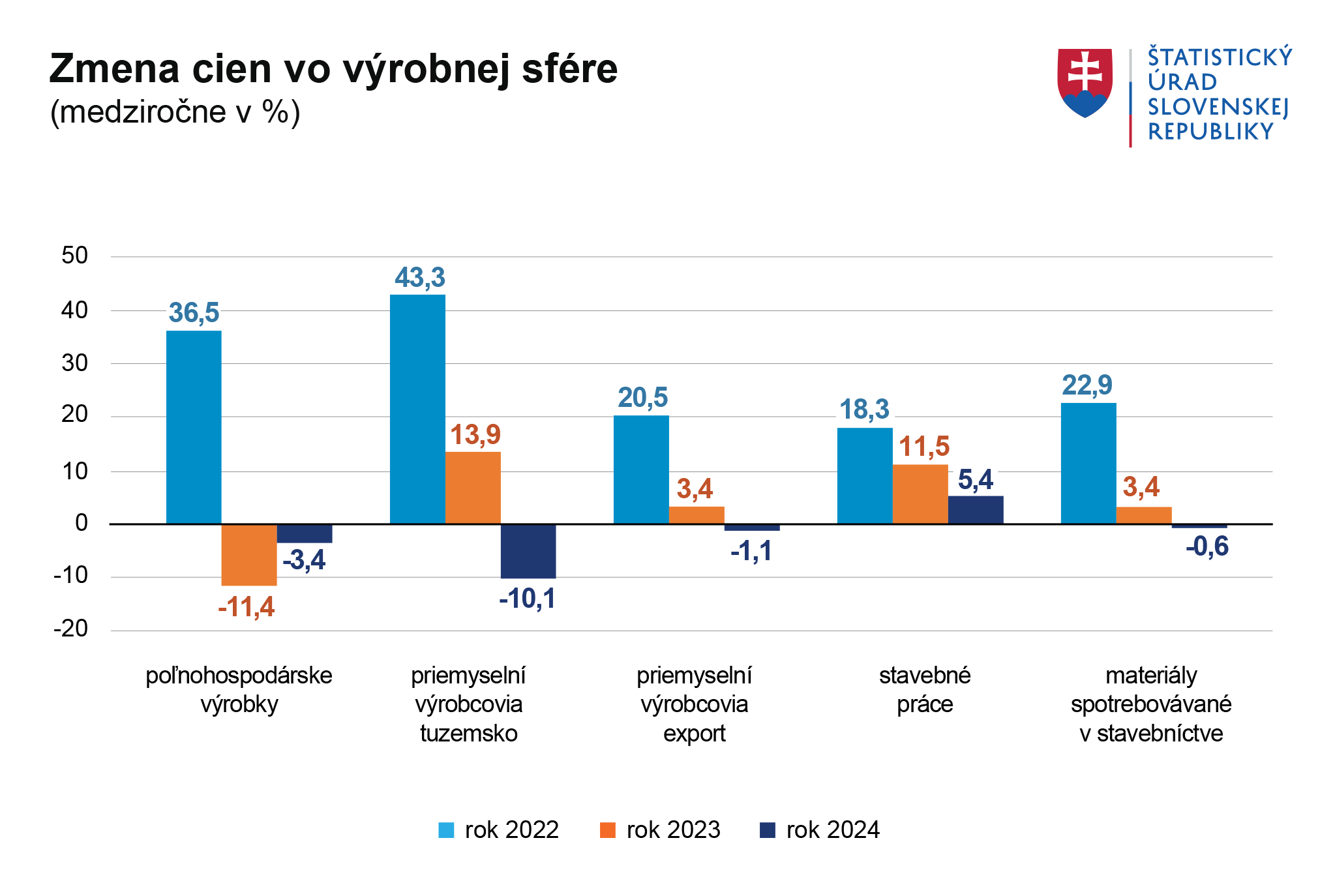 zmena cien vo vyrobnej sfere SK